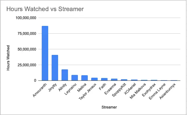 hot tub streamers by hours watched